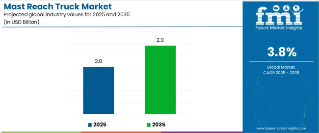 Mast Reach Truck Market Industry Value Analysis