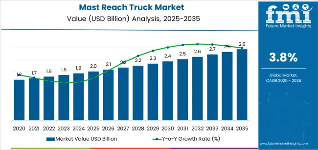 Mast Reach Truck Market Market Value Analysis