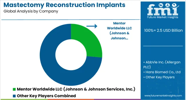 Mastectomy Reconstruction Implants Market Analysis By Company