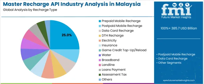 Master Recharge Api Industry Analysis In Malaysia Analysis By Recharge Type