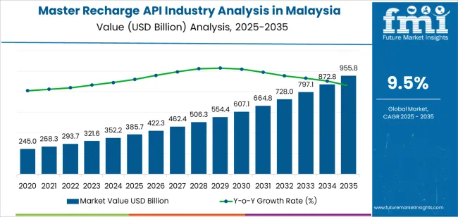 Master Recharge Api Industry Analysis In Malaysia Market Value Analysis