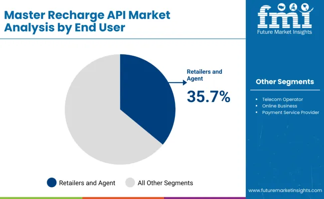 Master Recharge Api Market Analysis By End User