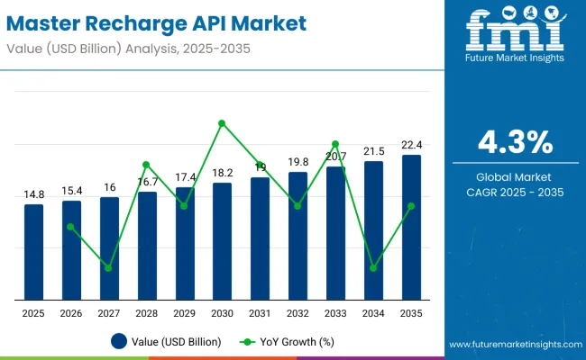Master Recharge Api Market
