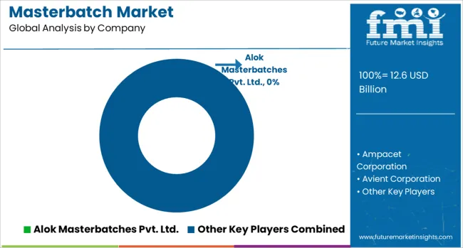 Masterbatch Market Analysis By Company