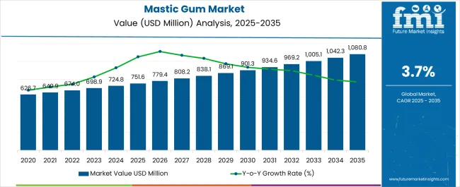 Mastic Gum Market Market Value Analysis