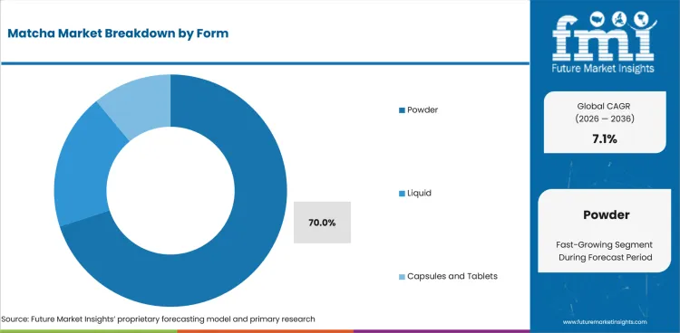 Matcha Market Analysis By Form