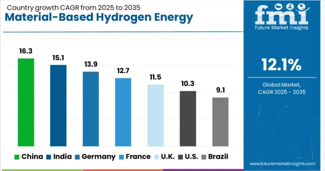 Material Based Hydrogen Energy Storage Market Cagr Analysis By Country