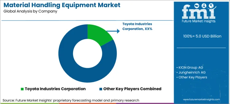 Material Handling Equipment Market Analysis By Company Material Handling Equipment Market Analysis By Company