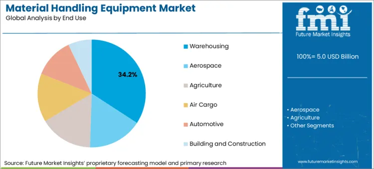 Material Handling Equipment Market Analysis By End Use Material Handling Equipment Market Analysis By End Use