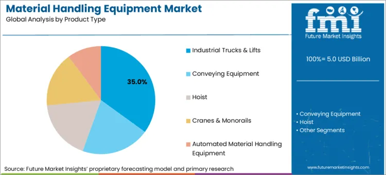 Material Handling Equipment Market Analysis By Product Type Material Handling Equipment Market Analysis By Product Type