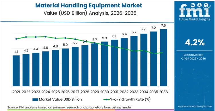 Material Handling Equipment Market Market Value Analysis Material Handling Equipment Market Market Value Analysis