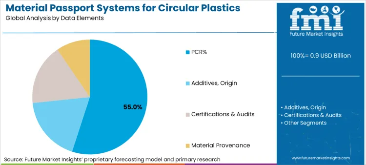 Material Passport Systems For Circular Plastics Market Analysis By Data Elements
