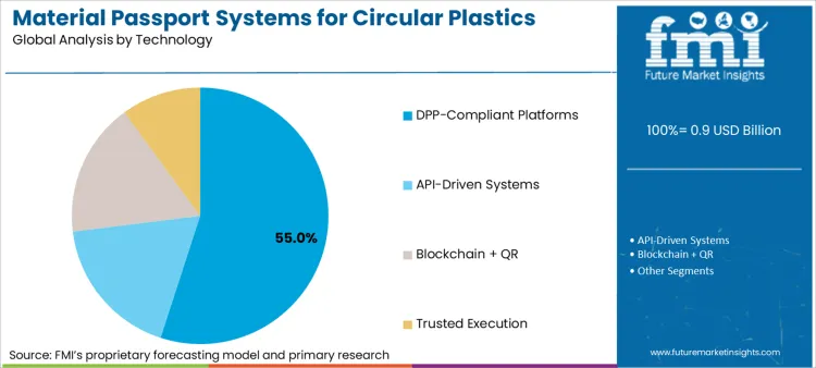 Material Passport Systems For Circular Plastics Market Analysis By Technology