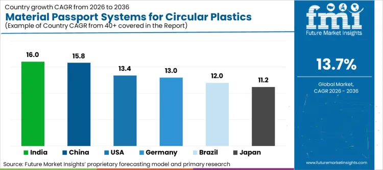 Material Passport Systems For Circular Plastics Market Cagr Analysis By Country