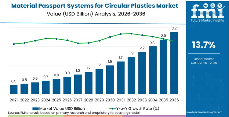 Material Passport Systems For Circular Plastics Market Market Value Analysis