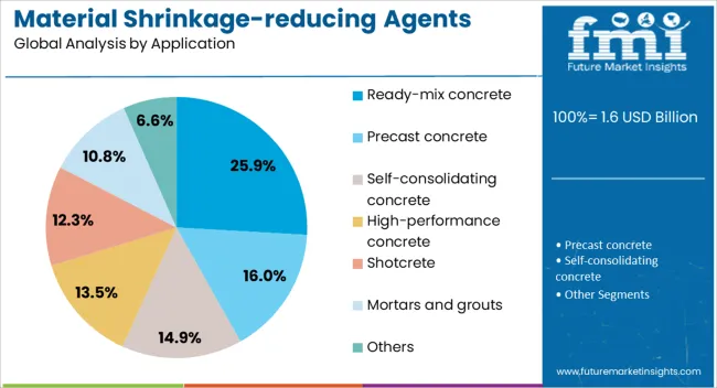 Material Shrinkage Reducing Agents Market Analysis By Application