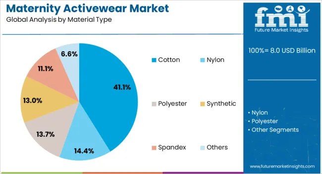 Maternity Activewear Market Analysis By Material Type