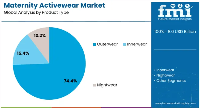 Maternity Activewear Market Analysis By Product Type