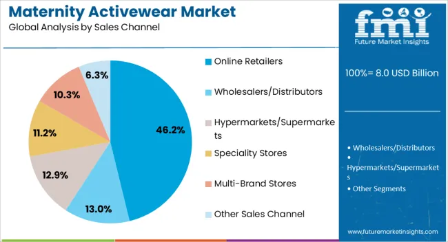 Maternity Activewear Market Analysis By Sales Channel