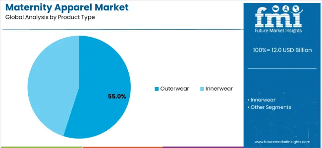Maternity Apparel Market Analysis By Product Type