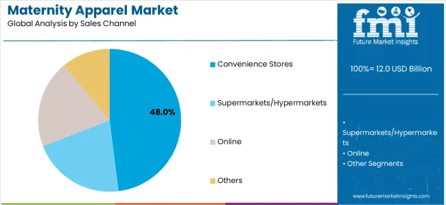 Maternity Apparel Market Analysis By Sales Channel