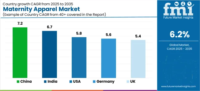Maternity Apparel Market Cagr Analysis By Country