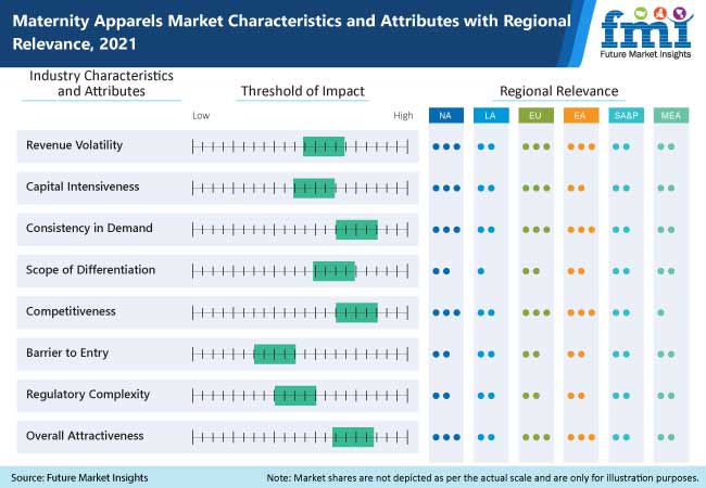 maternity apparel market characteristics and attributes with regional relevance 2021