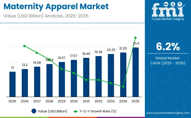 Maternity Apparels Market