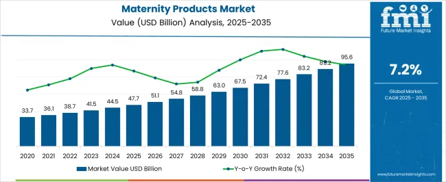 Maternity Products Market Market Value Analysis