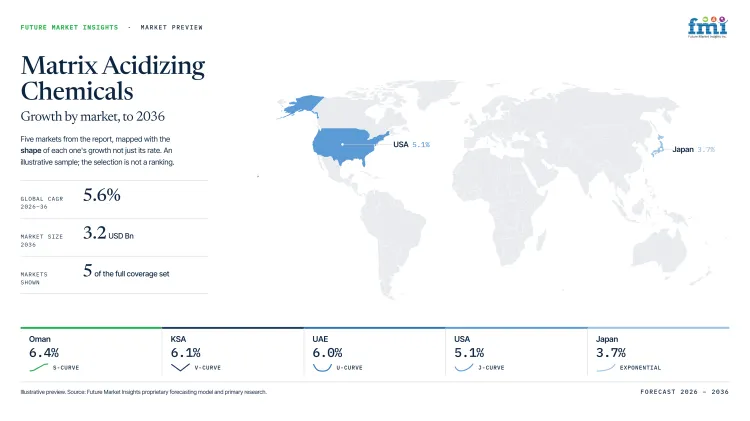 Matrix Acidizing Chemicals Market Growth Forecast 2026 2036 Matrix Acidizing Chemicals Market Growth Forecast 2026 2036