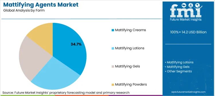 Mattifying Agents Market Analysis By Form