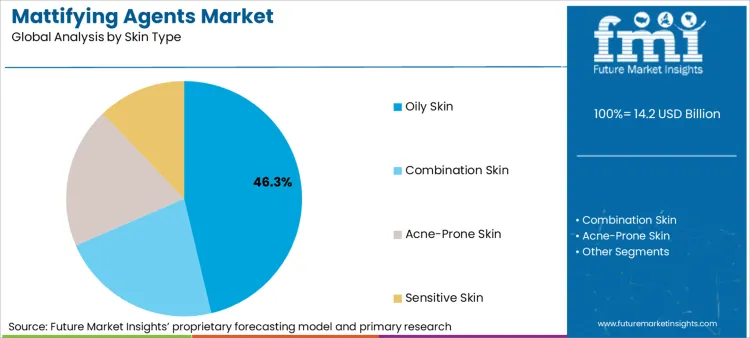 Mattifying Agents Market Analysis By Skin Type