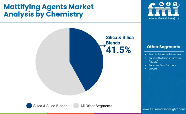 Mattifying Agents Market By Chemistry