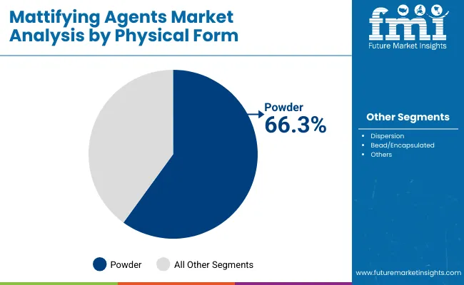 Mattifying Agents Market By Physical Form