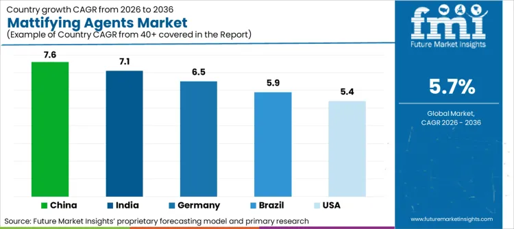 Mattifying Agents Market Cagr Analysis By Country