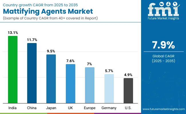 Mattifying Agents Market Country Wise Analysis