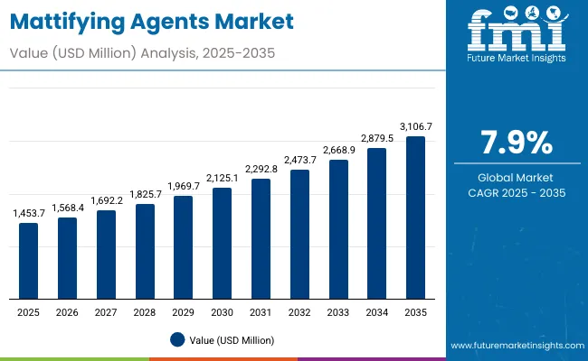 Mattifying Agents Market Value Analysis