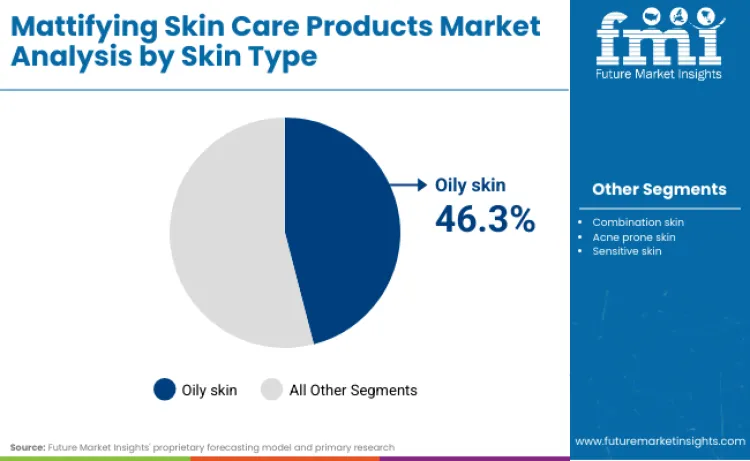 Mattifying Skin Care Products Market By Skin Type