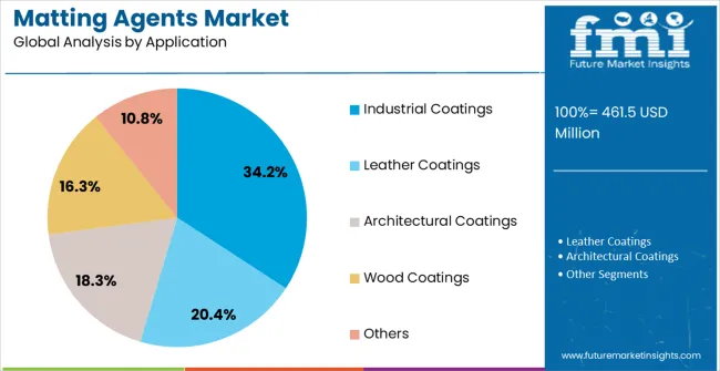 Matting Agents Market Analysis By Application