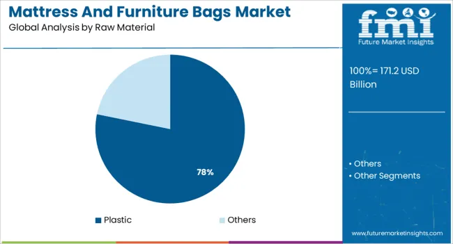 Mattress And Furniture Bags Market Analysis By Raw Material