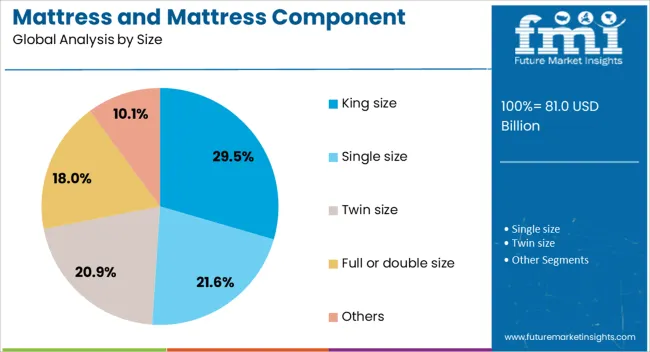 Mattress And Mattress Component Market Analysis By Size