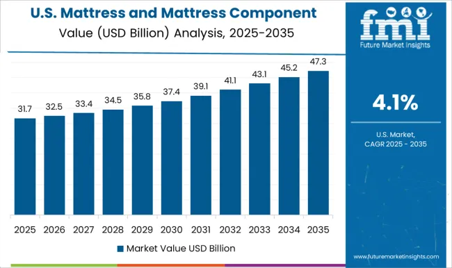 Mattress And Mattress Component Market Country Value Analysis