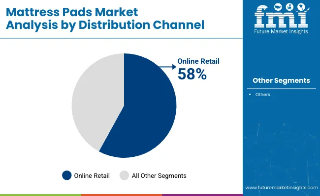 Mattress Pads Market Analysis By Distribution Channel
