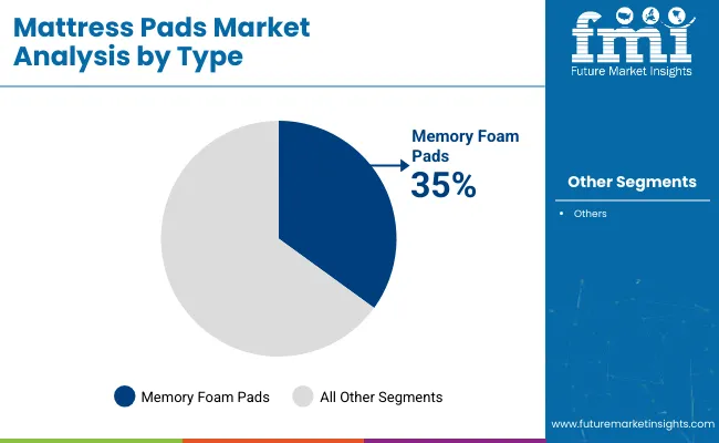 Mattress Pads Market Analysis By Type