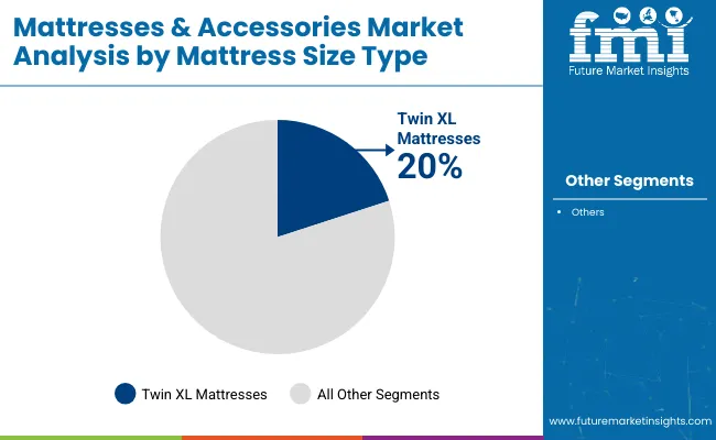 Mattresses And Accessories Market Mattress Size Type