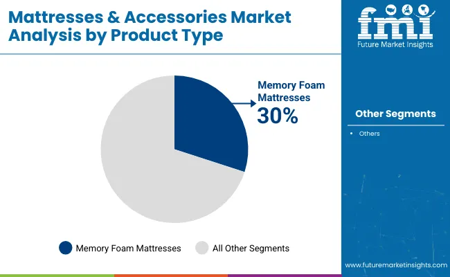 Mattresses And Accessories Market Product Type