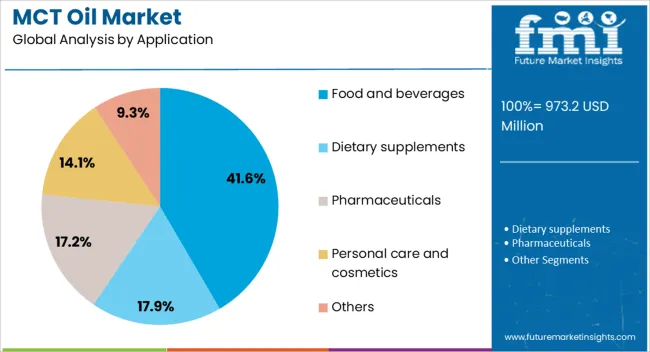 Mct Oil Market Analysis By Application