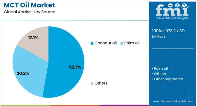 Mct Oil Market Analysis By Source