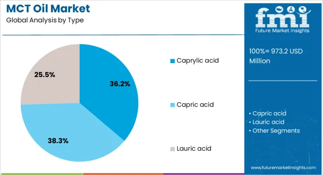 Mct Oil Market Analysis By Type
