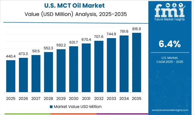 Mct Oil Market Country Value Analysis